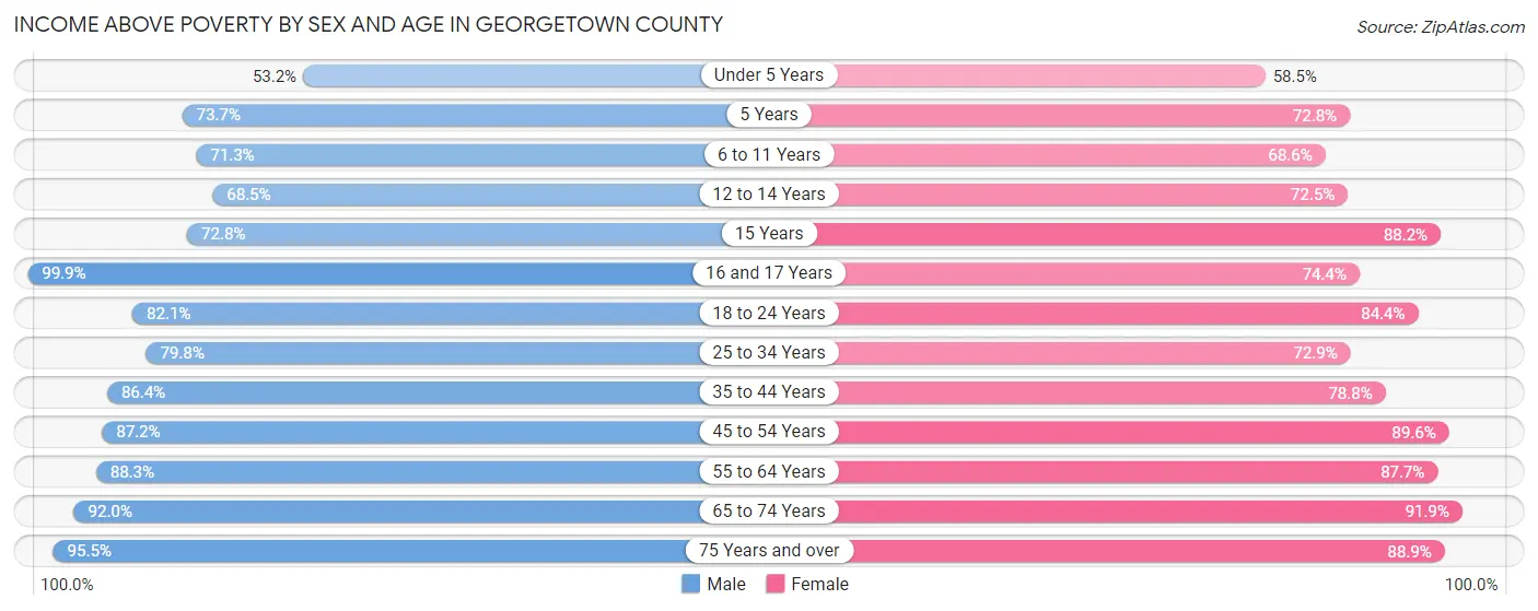 Income Above Poverty by Sex and Age in Georgetown County