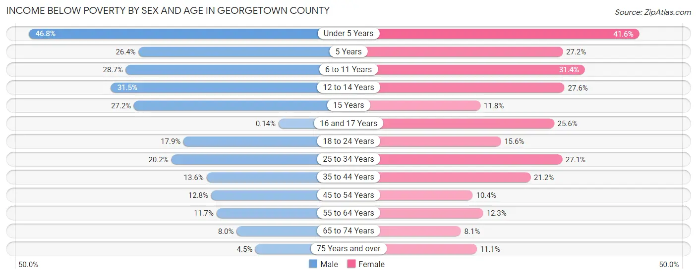 Income Below Poverty by Sex and Age in Georgetown County