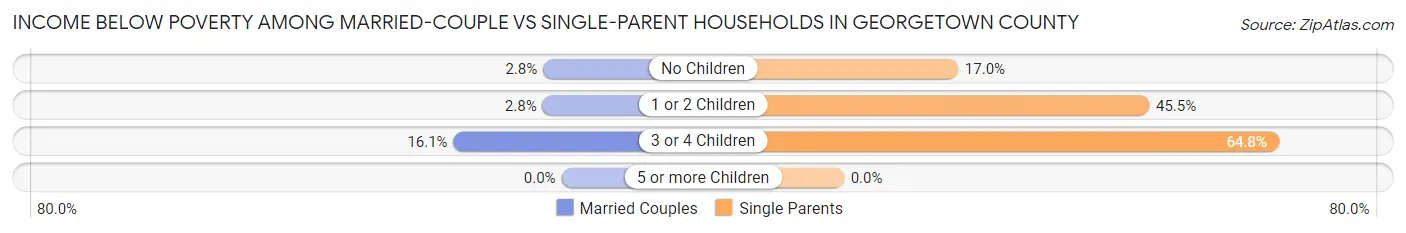 Income Below Poverty Among Married-Couple vs Single-Parent Households in Georgetown County