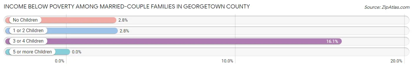 Income Below Poverty Among Married-Couple Families in Georgetown County