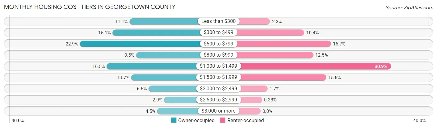 Monthly Housing Cost Tiers in Georgetown County
