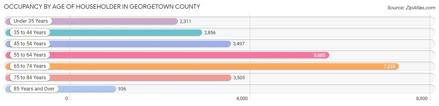 Occupancy by Age of Householder in Georgetown County