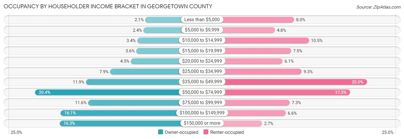 Occupancy by Householder Income Bracket in Georgetown County