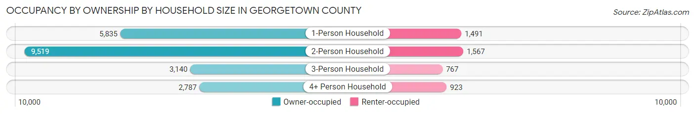 Occupancy by Ownership by Household Size in Georgetown County