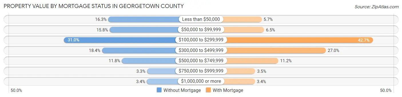 Property Value by Mortgage Status in Georgetown County