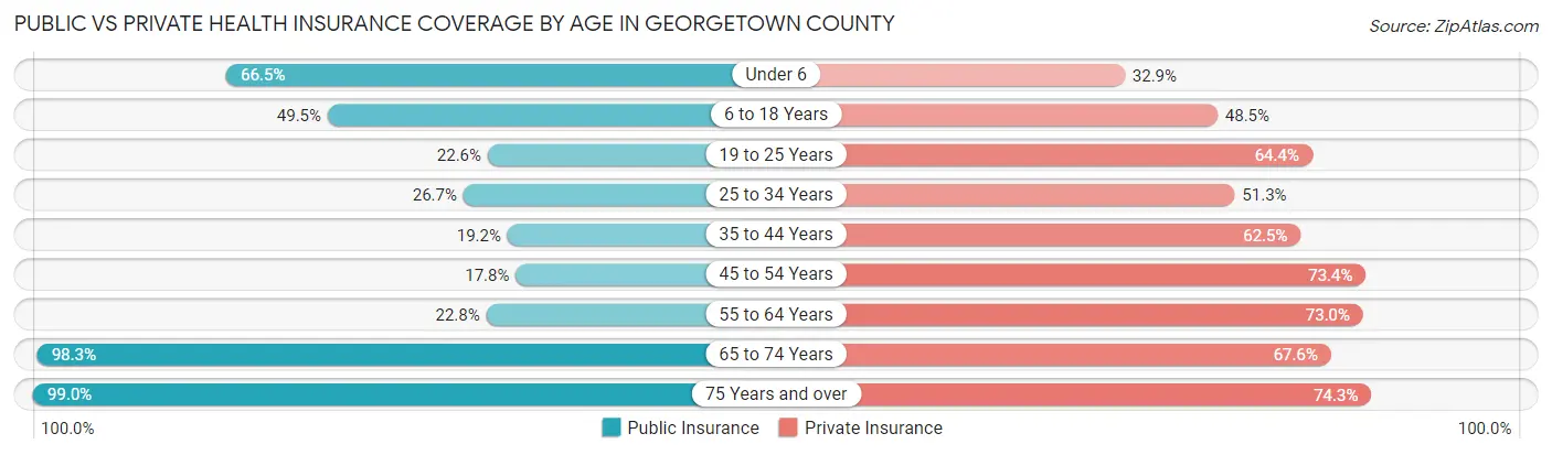 Public vs Private Health Insurance Coverage by Age in Georgetown County