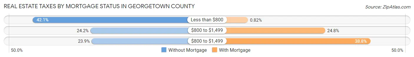Real Estate Taxes by Mortgage Status in Georgetown County