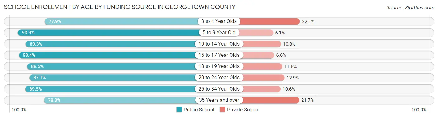 School Enrollment by Age by Funding Source in Georgetown County