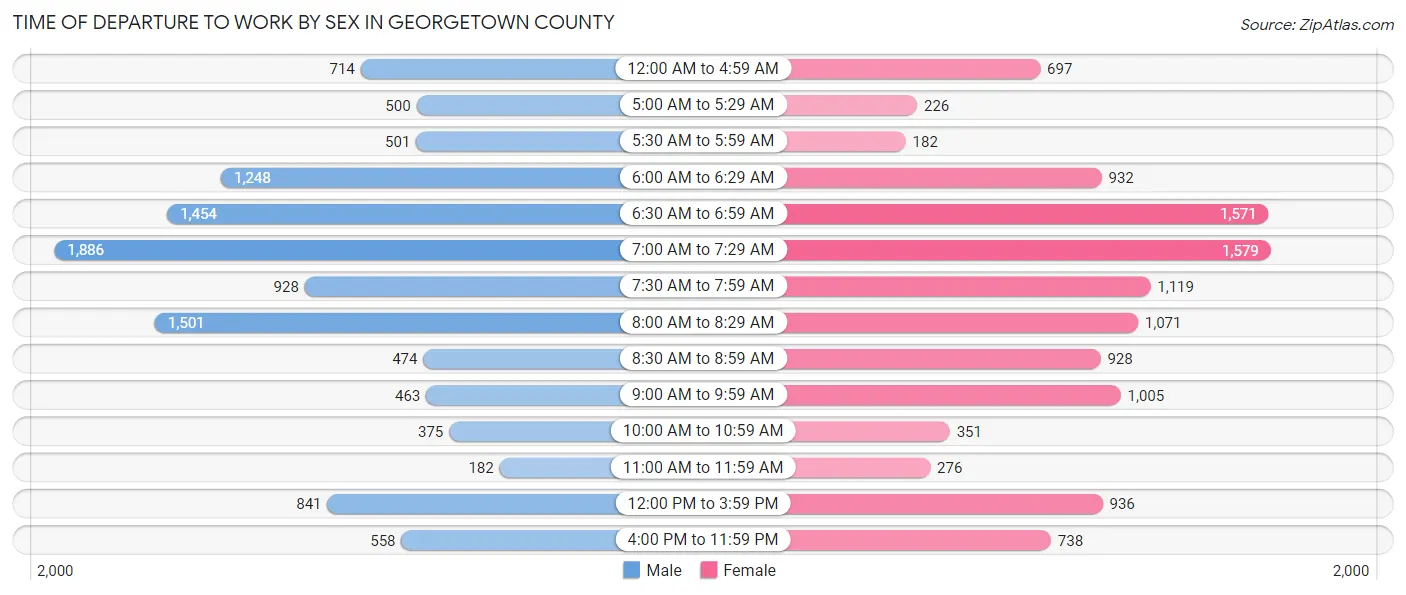 Time of Departure to Work by Sex in Georgetown County