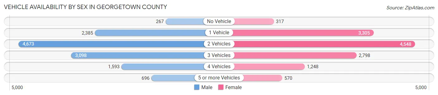 Vehicle Availability by Sex in Georgetown County
