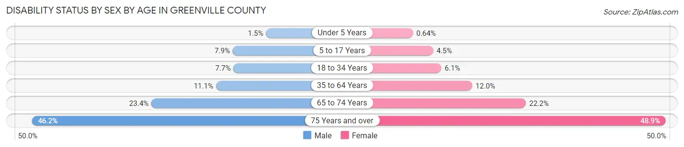 Disability Status by Sex by Age in Greenville County