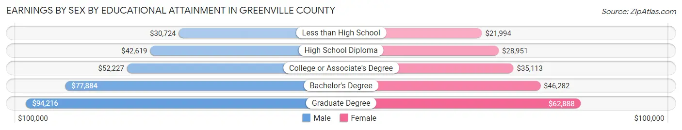 Earnings by Sex by Educational Attainment in Greenville County