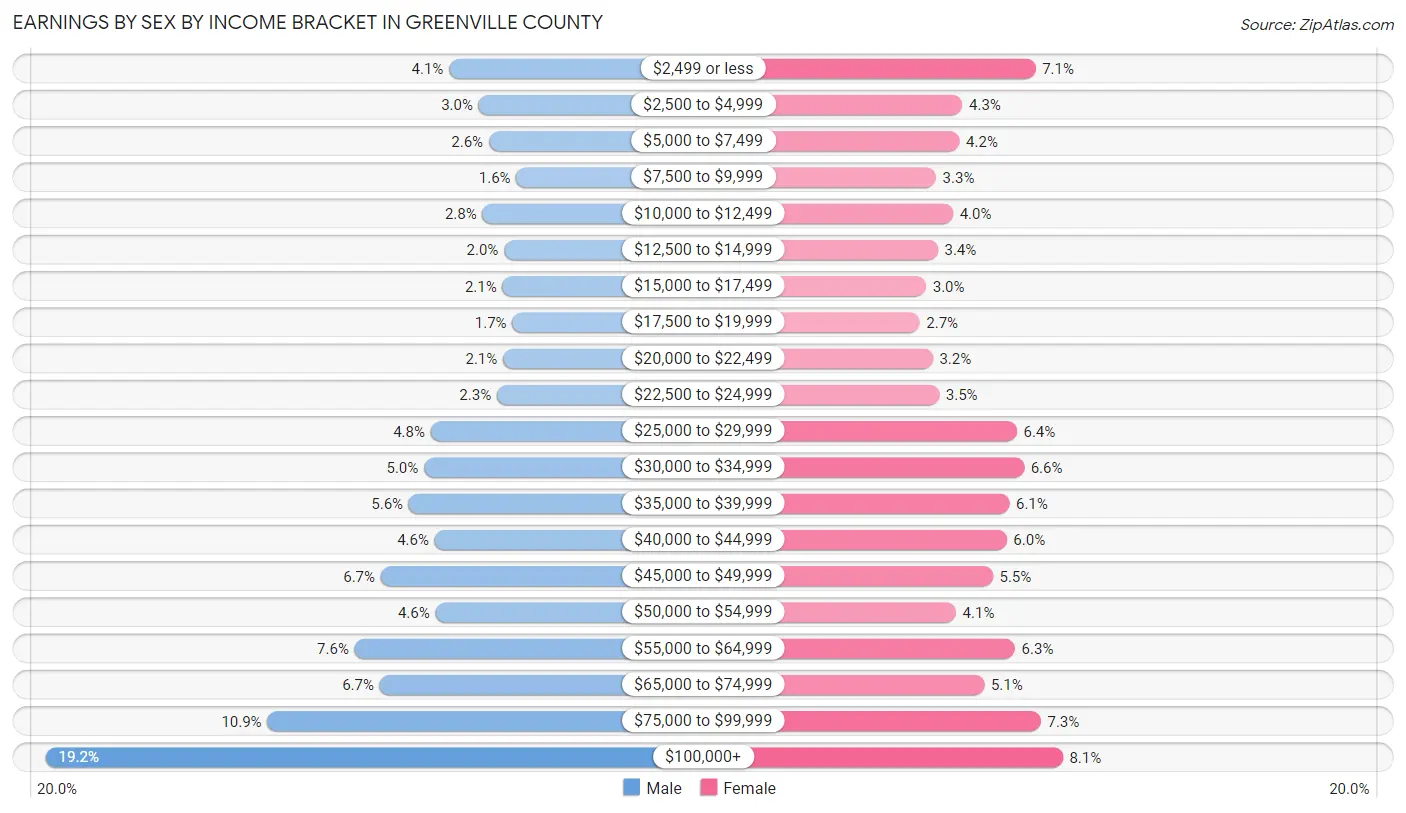 Earnings by Sex by Income Bracket in Greenville County