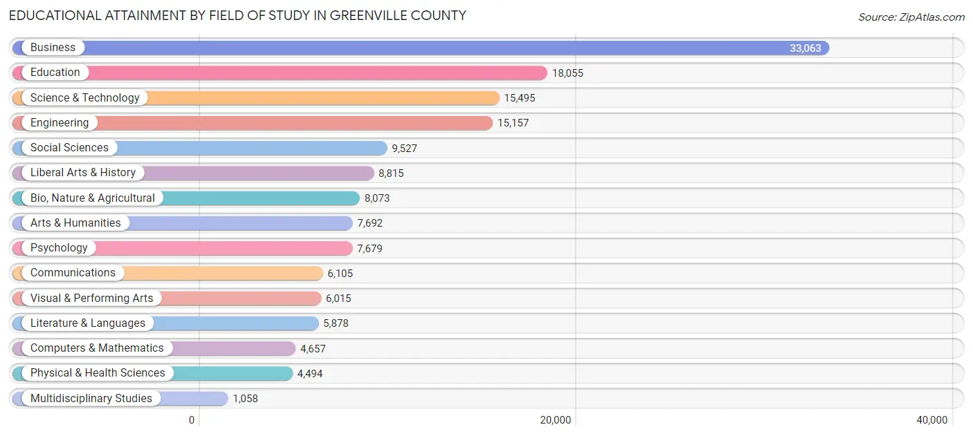Educational Attainment by Field of Study in Greenville County