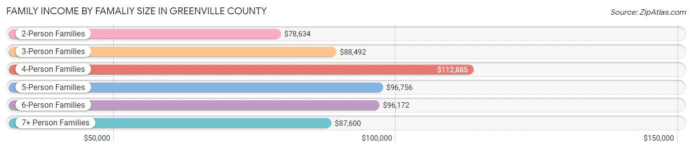 Family Income by Famaliy Size in Greenville County