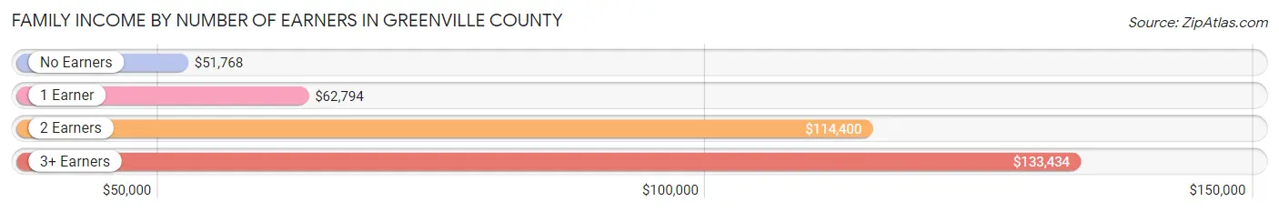 Family Income by Number of Earners in Greenville County