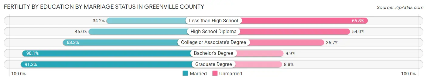 Female Fertility by Education by Marriage Status in Greenville County