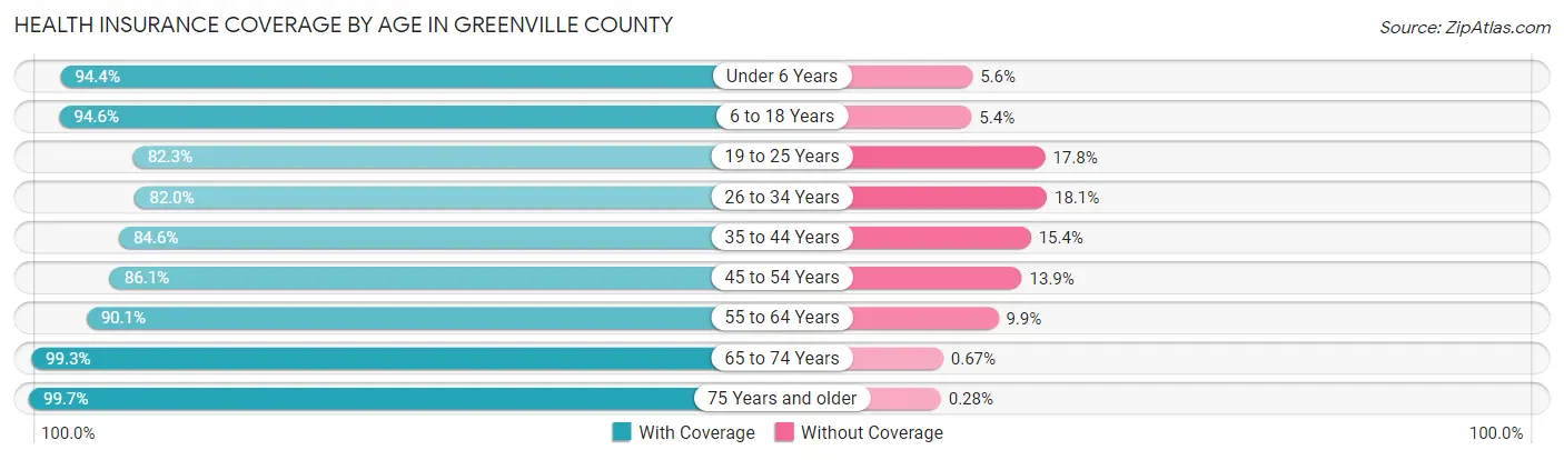Health Insurance Coverage by Age in Greenville County