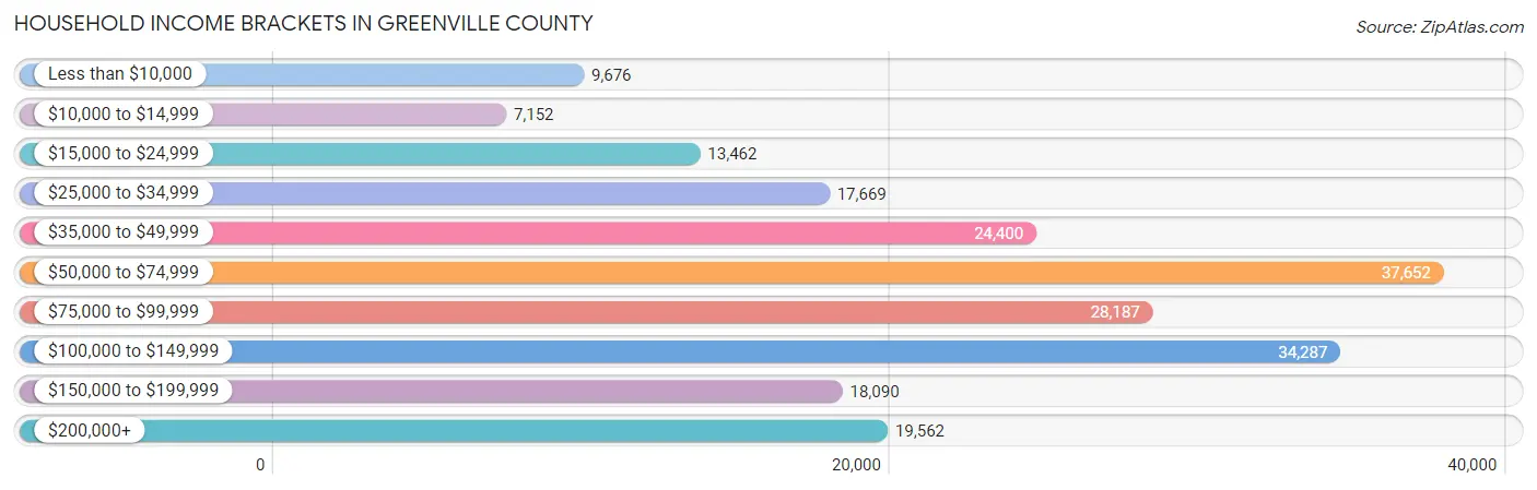 Household Income Brackets in Greenville County