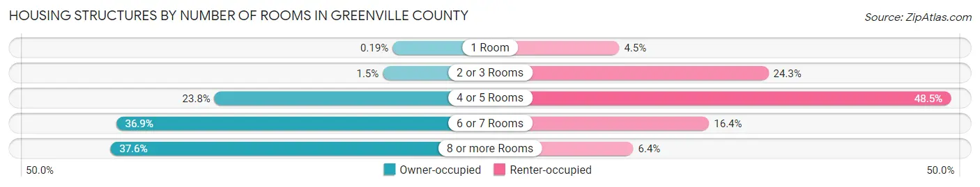 Housing Structures by Number of Rooms in Greenville County
