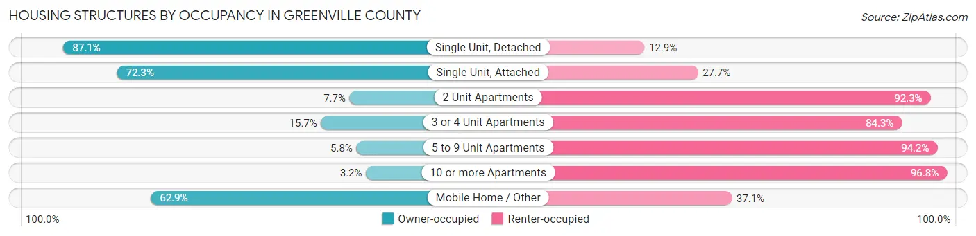 Housing Structures by Occupancy in Greenville County