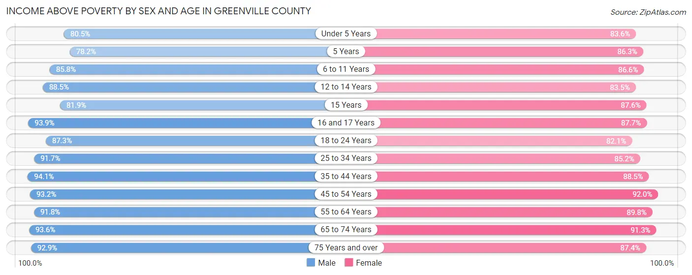 Income Above Poverty by Sex and Age in Greenville County