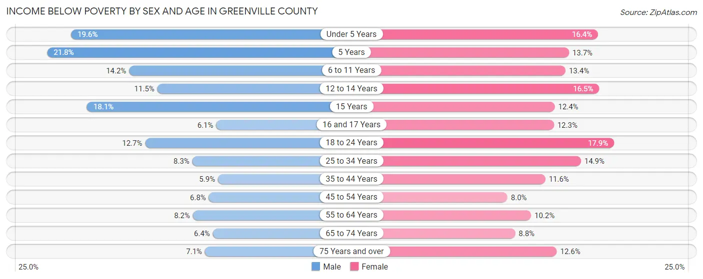 Income Below Poverty by Sex and Age in Greenville County