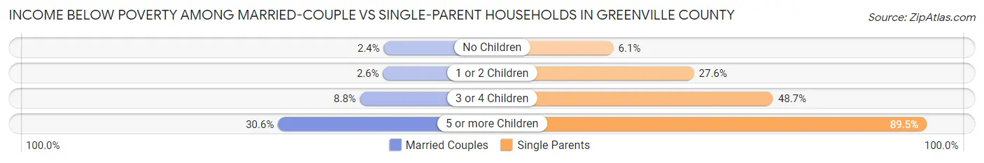 Income Below Poverty Among Married-Couple vs Single-Parent Households in Greenville County