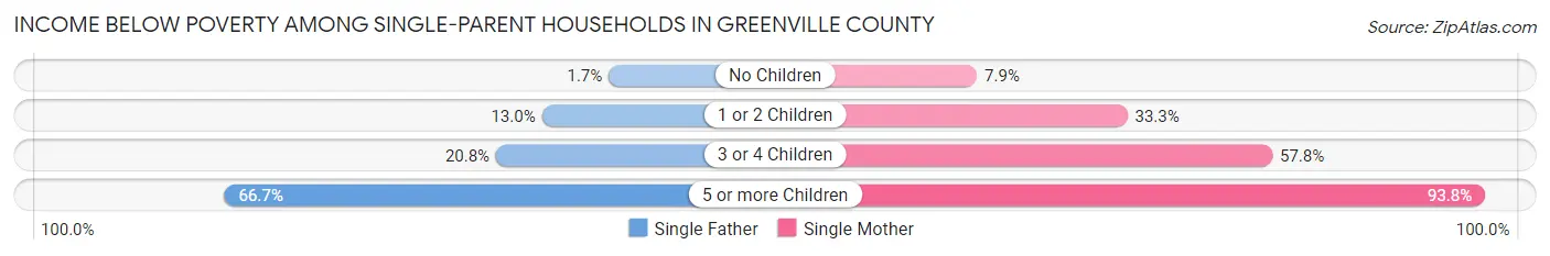 Income Below Poverty Among Single-Parent Households in Greenville County