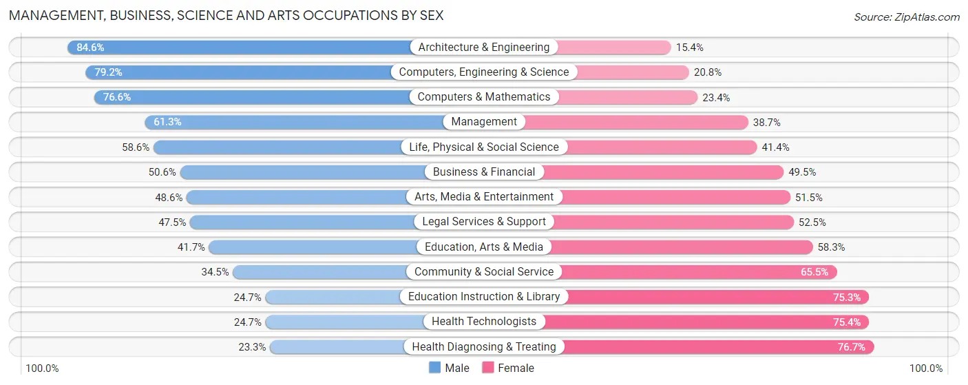Management, Business, Science and Arts Occupations by Sex in Greenville County