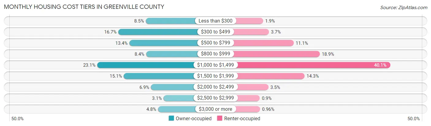 Monthly Housing Cost Tiers in Greenville County