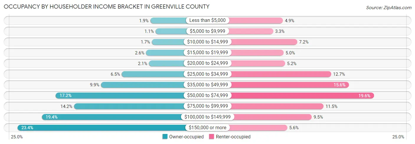 Occupancy by Householder Income Bracket in Greenville County