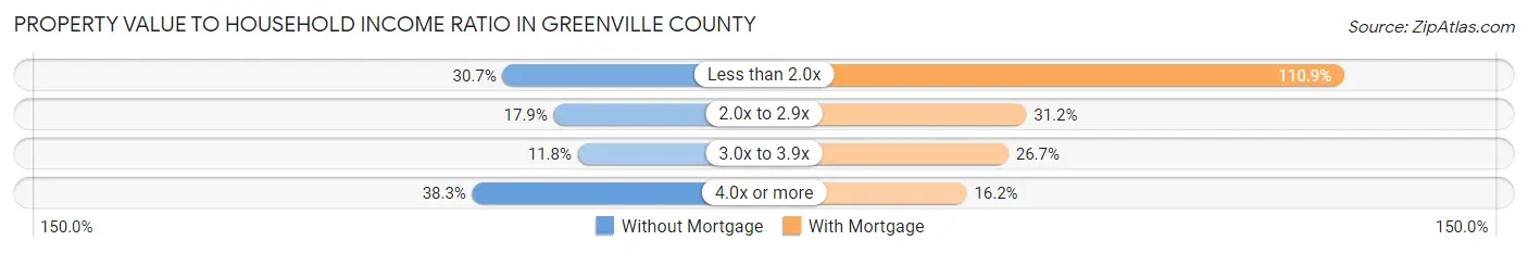 Property Value to Household Income Ratio in Greenville County