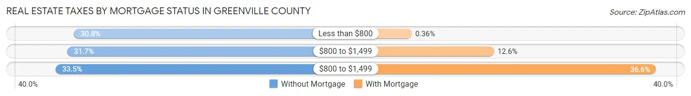 Real Estate Taxes by Mortgage Status in Greenville County