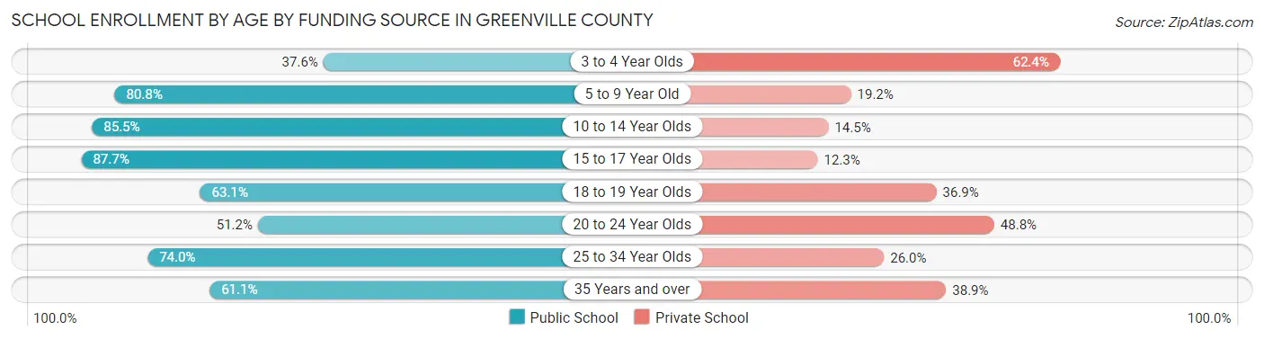 School Enrollment by Age by Funding Source in Greenville County