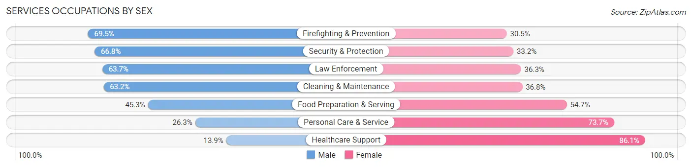 Services Occupations by Sex in Greenville County
