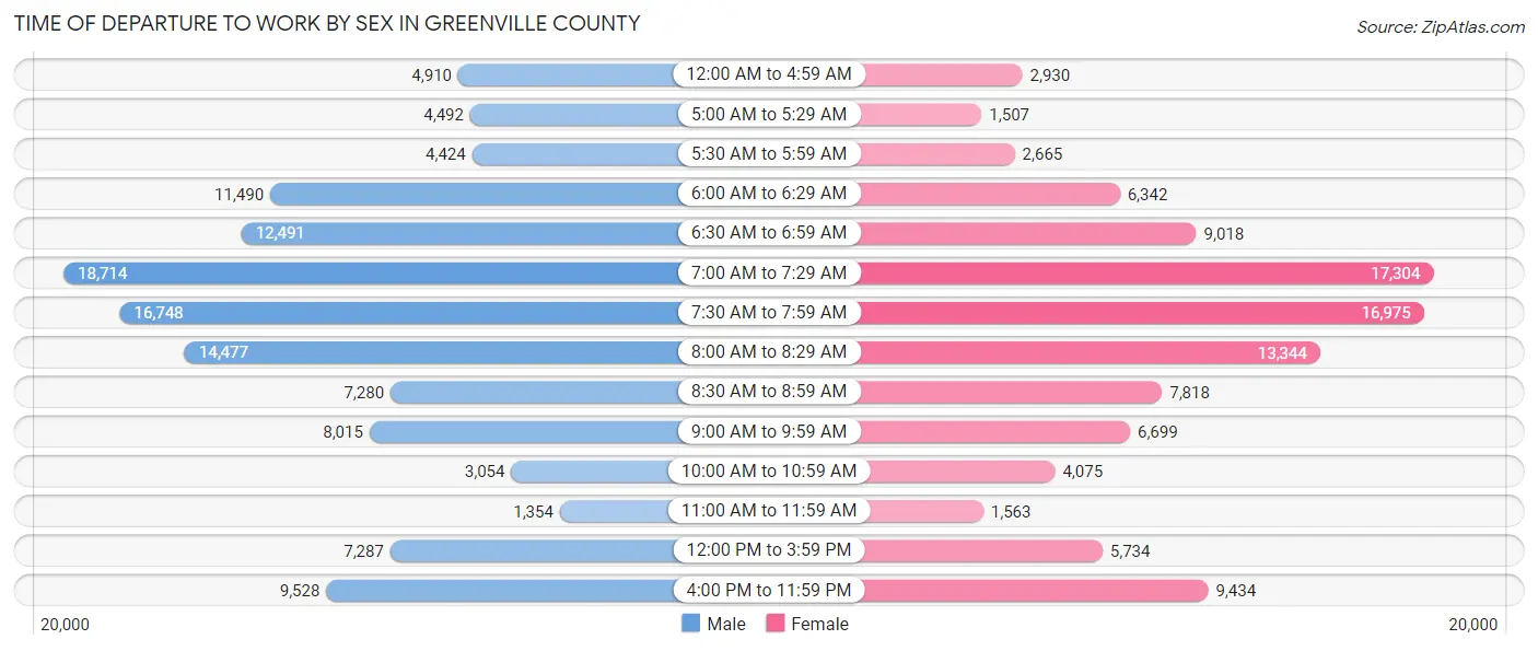 Time of Departure to Work by Sex in Greenville County