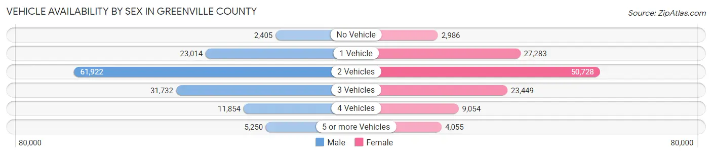 Vehicle Availability by Sex in Greenville County