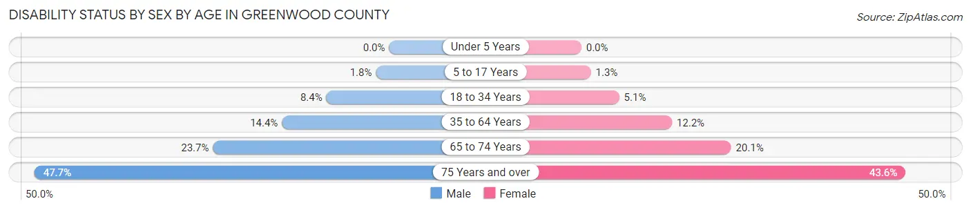 Disability Status by Sex by Age in Greenwood County