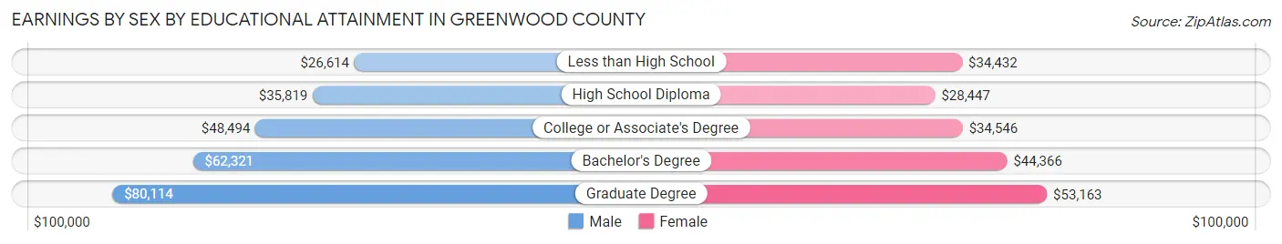 Earnings by Sex by Educational Attainment in Greenwood County