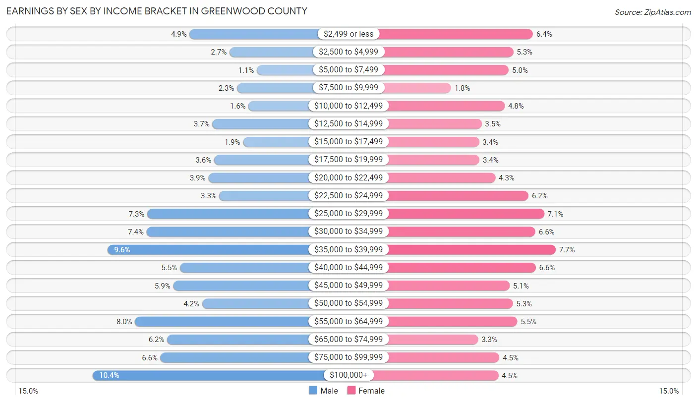 Earnings by Sex by Income Bracket in Greenwood County