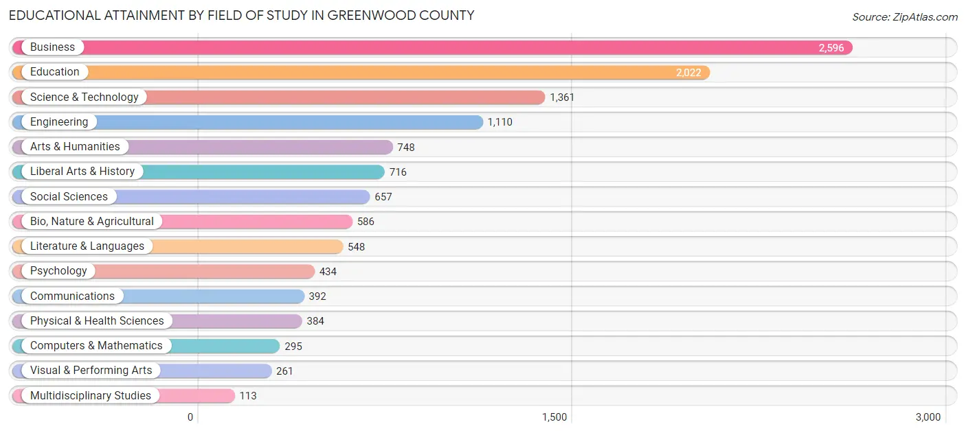 Educational Attainment by Field of Study in Greenwood County