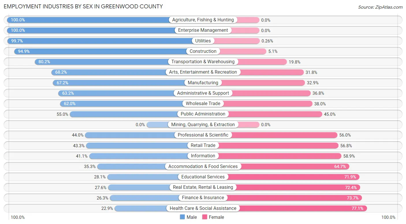 Employment Industries by Sex in Greenwood County