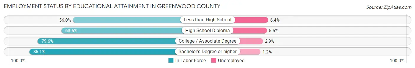 Employment Status by Educational Attainment in Greenwood County