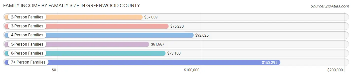 Family Income by Famaliy Size in Greenwood County