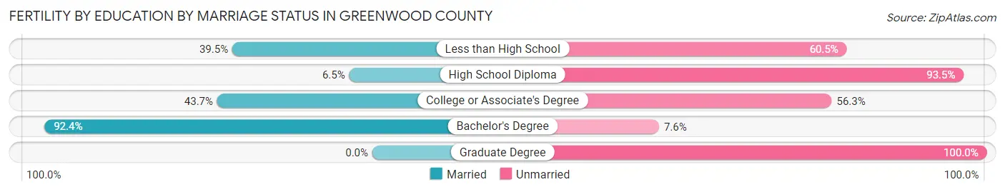 Female Fertility by Education by Marriage Status in Greenwood County