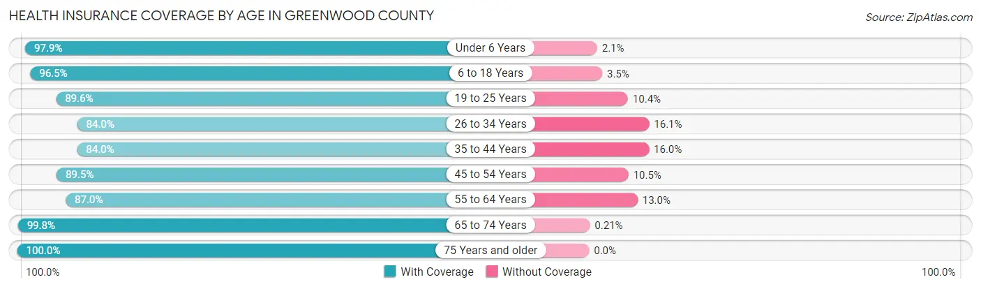 Health Insurance Coverage by Age in Greenwood County