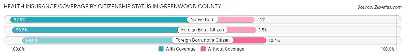 Health Insurance Coverage by Citizenship Status in Greenwood County
