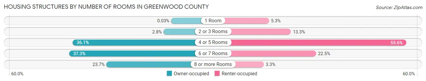 Housing Structures by Number of Rooms in Greenwood County