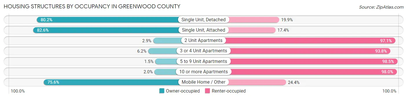 Housing Structures by Occupancy in Greenwood County